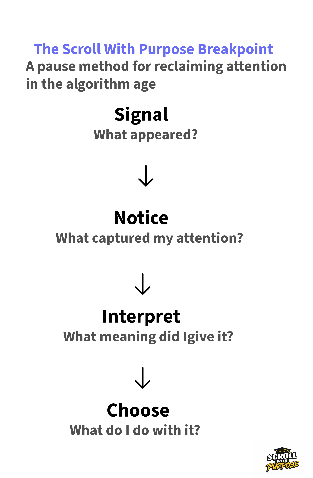 Signal, Notice, Interpret, Choose — the pause