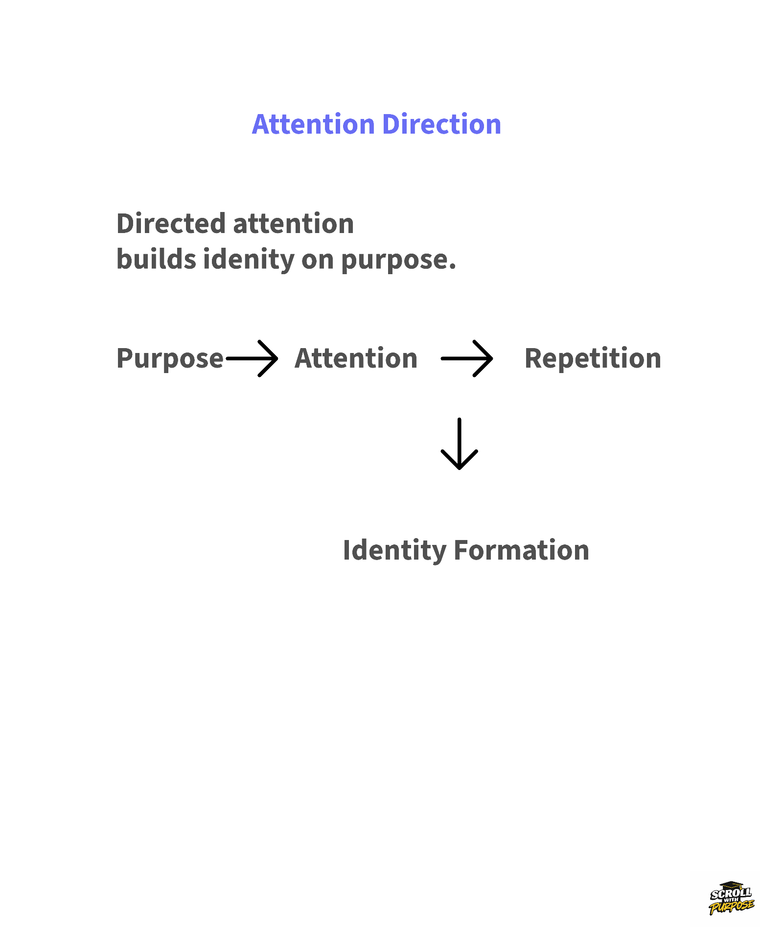 Attention Direction — chosen movement