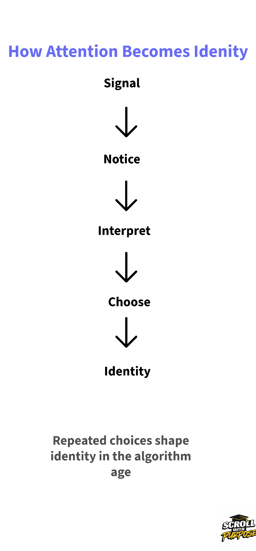 How attention becomes identity