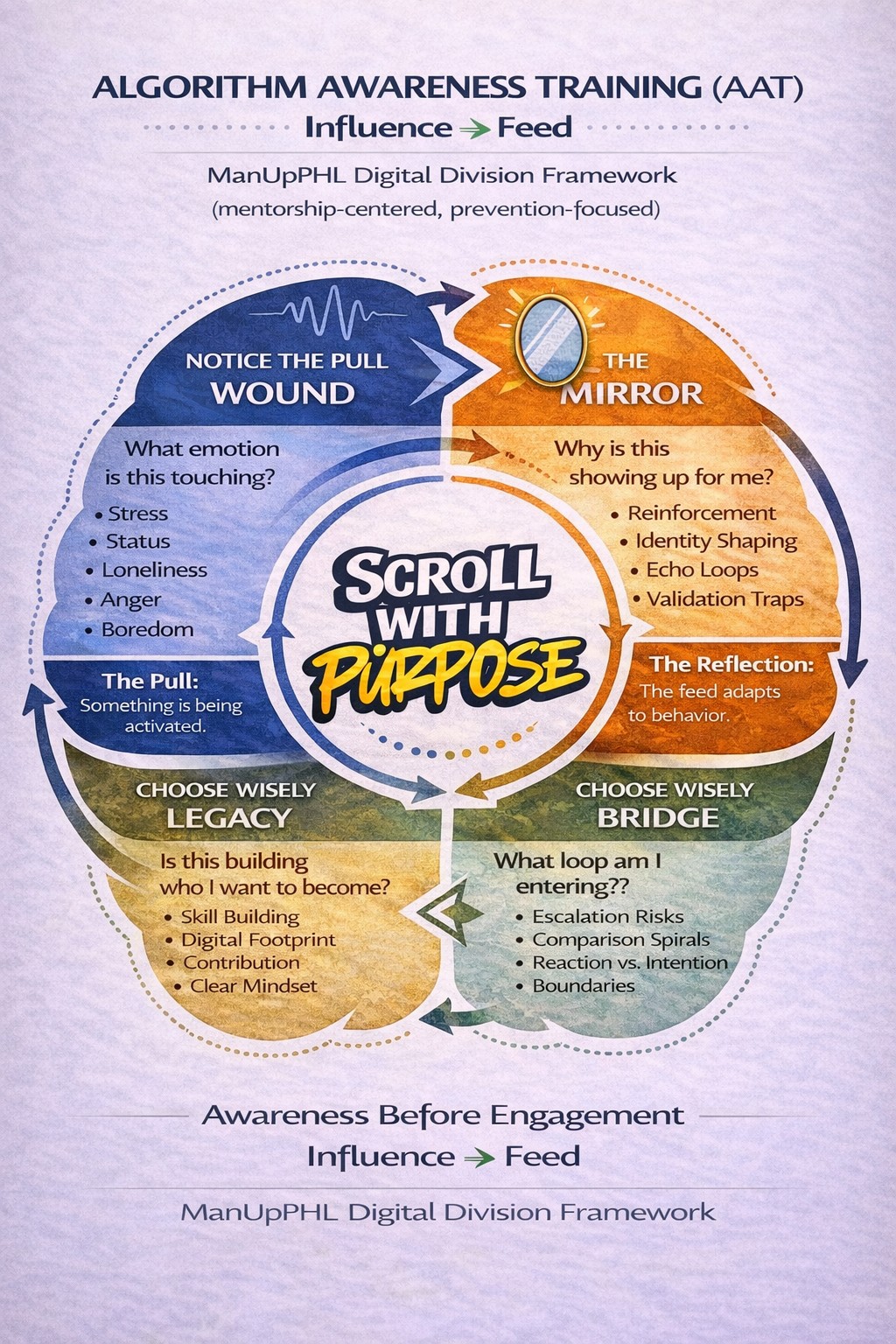 Algorithm Awareness Training Four Pillars diagram