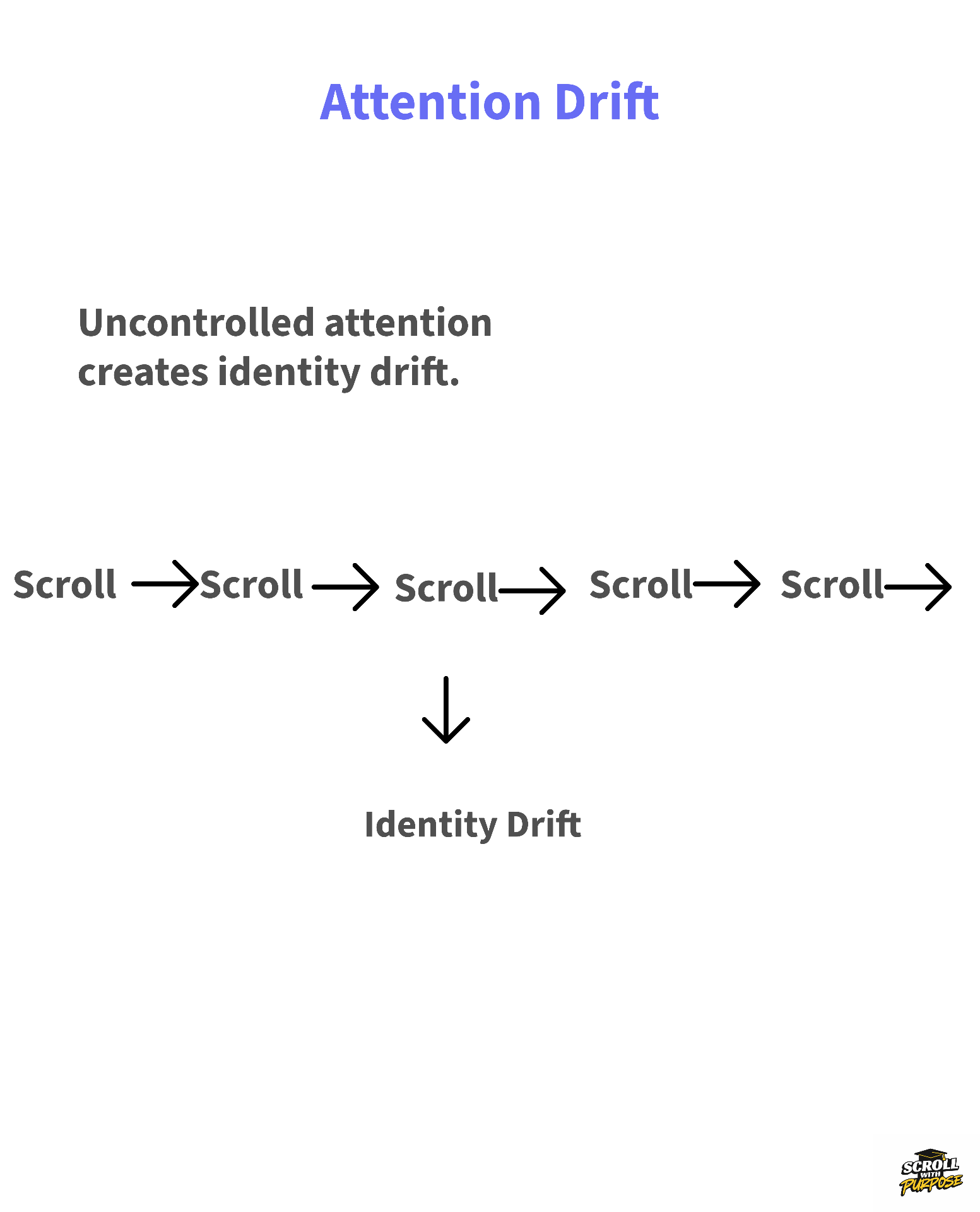 Attention Drift — the default state